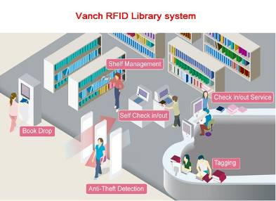 Könyvtári állománykezelés RFID